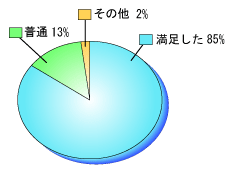 当社売買のお客様満足度調査